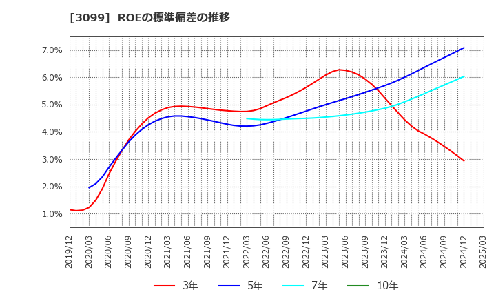 3099 (株)三越伊勢丹ホールディングス: ROEの標準偏差の推移