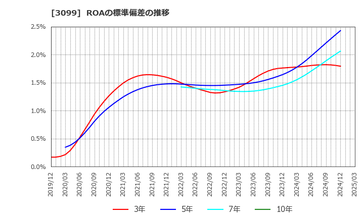 3099 (株)三越伊勢丹ホールディングス: ROAの標準偏差の推移
