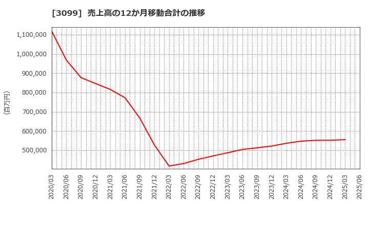 3099 (株)三越伊勢丹ホールディングス: 売上高の12か月移動合計の推移