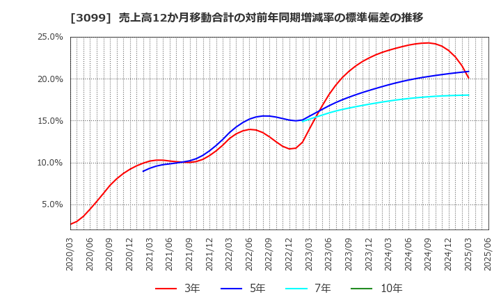 3099 (株)三越伊勢丹ホールディングス: 売上高12か月移動合計の対前年同期増減率の標準偏差の推移