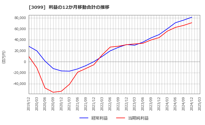3099 (株)三越伊勢丹ホールディングス: 利益の12か月移動合計の推移