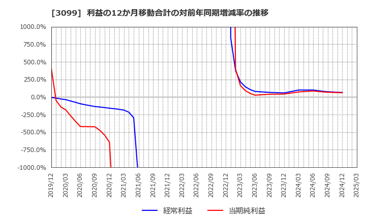 3099 (株)三越伊勢丹ホールディングス: 利益の12か月移動合計の対前年同期増減率の推移