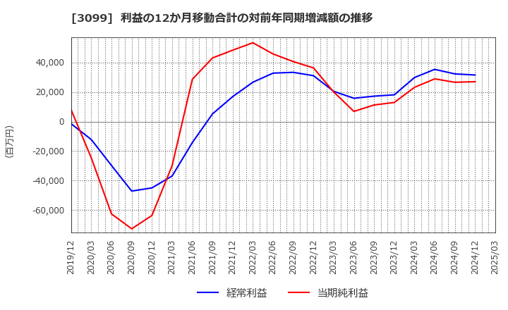 3099 (株)三越伊勢丹ホールディングス: 利益の12か月移動合計の対前年同期増減額の推移