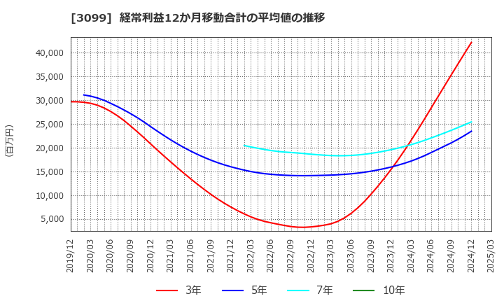 3099 (株)三越伊勢丹ホールディングス: 経常利益12か月移動合計の平均値の推移