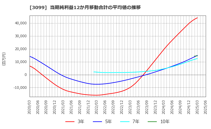 3099 (株)三越伊勢丹ホールディングス: 当期純利益12か月移動合計の平均値の推移
