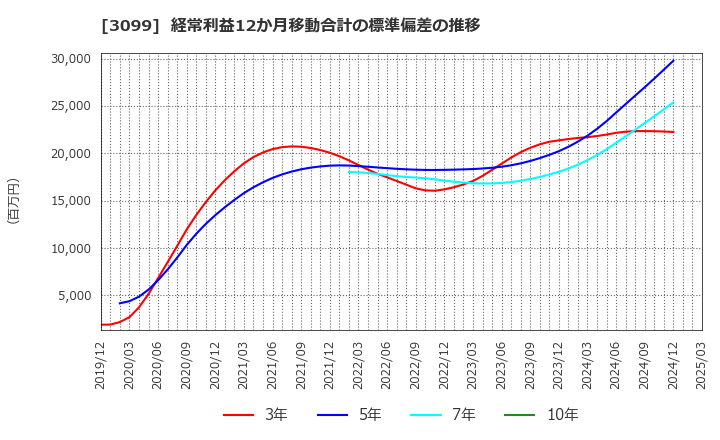 3099 (株)三越伊勢丹ホールディングス: 経常利益12か月移動合計の標準偏差の推移