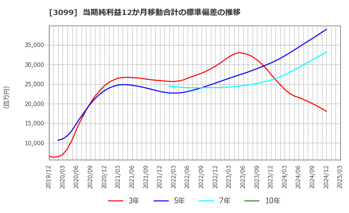3099 (株)三越伊勢丹ホールディングス: 当期純利益12か月移動合計の標準偏差の推移