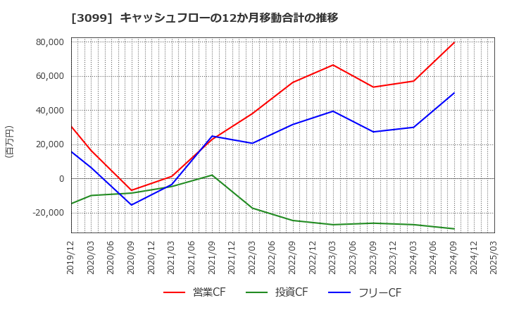 3099 (株)三越伊勢丹ホールディングス: キャッシュフローの12か月移動合計の推移