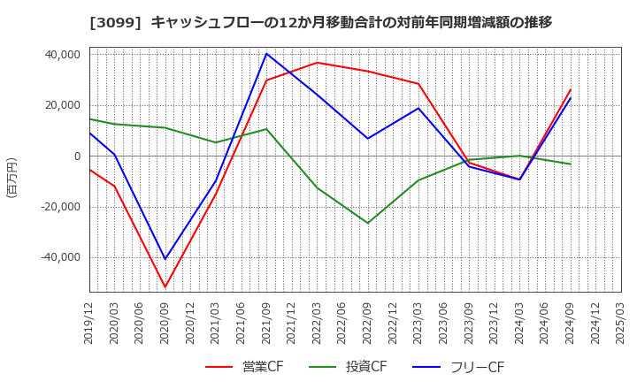 3099 (株)三越伊勢丹ホールディングス: キャッシュフローの12か月移動合計の対前年同期増減額の推移