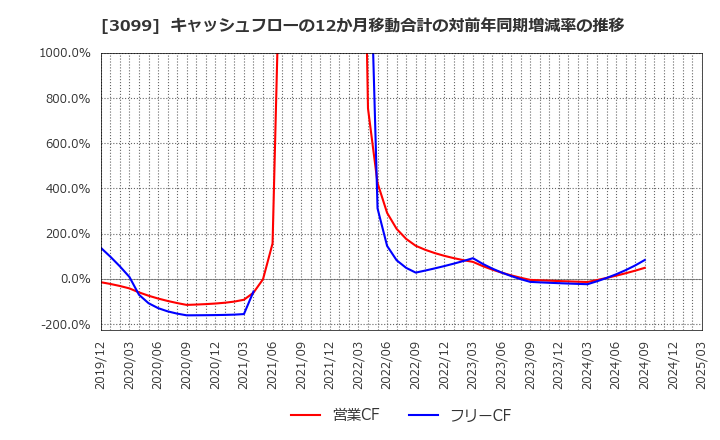 3099 (株)三越伊勢丹ホールディングス: キャッシュフローの12か月移動合計の対前年同期増減率の推移