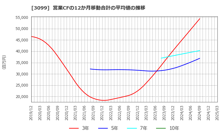 3099 (株)三越伊勢丹ホールディングス: 営業CFの12か月移動合計の平均値の推移