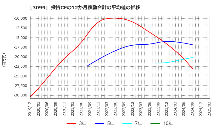 3099 (株)三越伊勢丹ホールディングス: 投資CFの12か月移動合計の平均値の推移