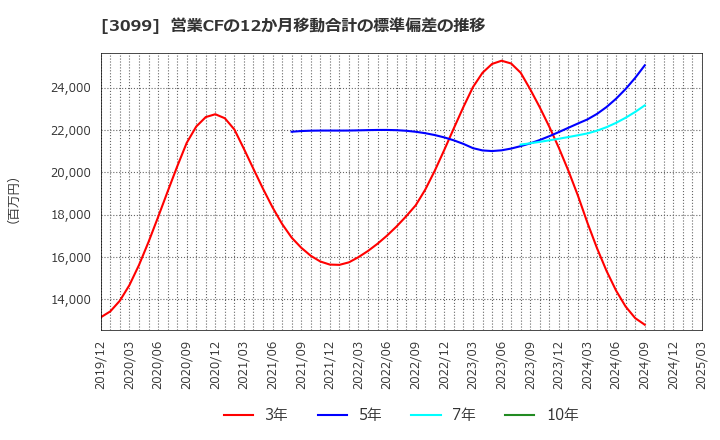 3099 (株)三越伊勢丹ホールディングス: 営業CFの12か月移動合計の標準偏差の推移