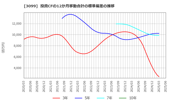3099 (株)三越伊勢丹ホールディングス: 投資CFの12か月移動合計の標準偏差の推移