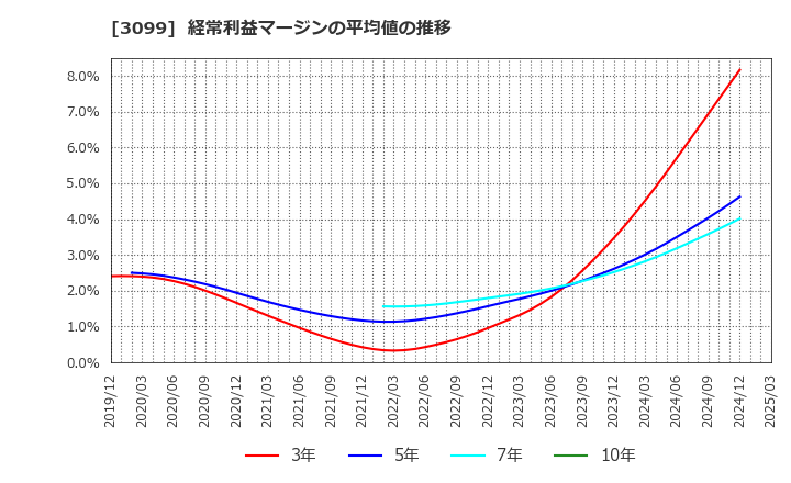 3099 (株)三越伊勢丹ホールディングス: 経常利益マージンの平均値の推移