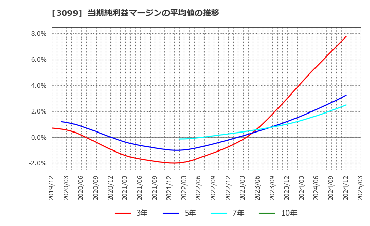 3099 (株)三越伊勢丹ホールディングス: 当期純利益マージンの平均値の推移