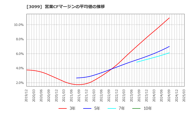 3099 (株)三越伊勢丹ホールディングス: 営業CFマージンの平均値の推移