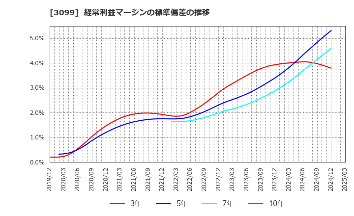 3099 (株)三越伊勢丹ホールディングス: 経常利益マージンの標準偏差の推移