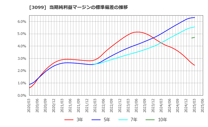 3099 (株)三越伊勢丹ホールディングス: 当期純利益マージンの標準偏差の推移