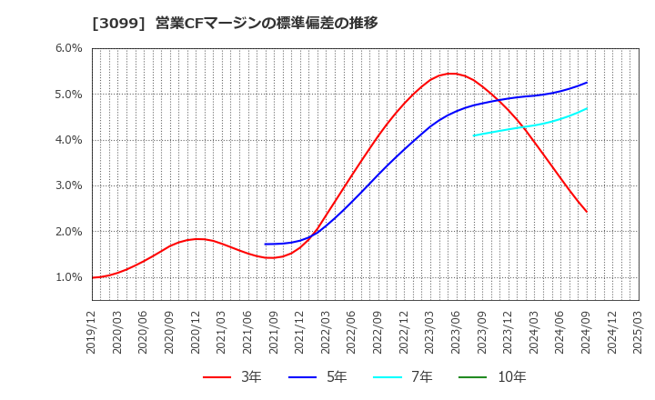 3099 (株)三越伊勢丹ホールディングス: 営業CFマージンの標準偏差の推移