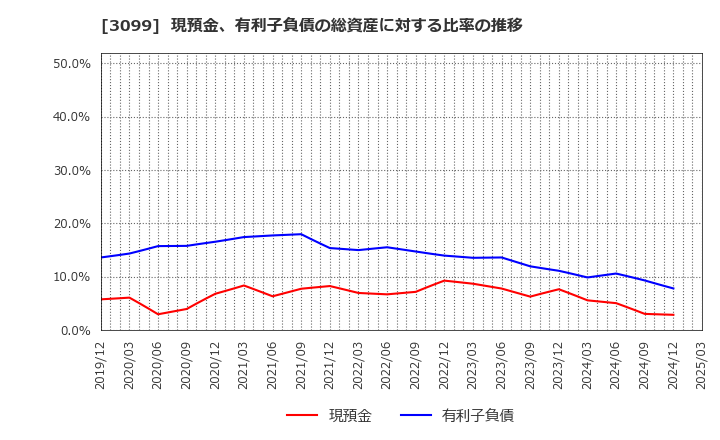3099 (株)三越伊勢丹ホールディングス: 現預金、有利子負債の総資産に対する比率の推移