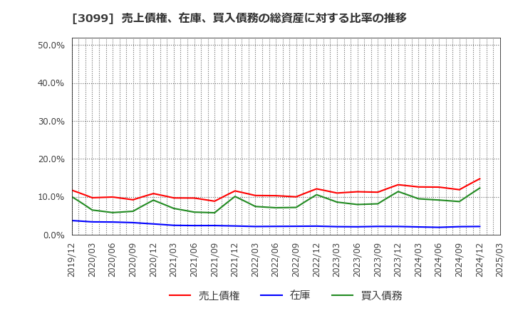 3099 (株)三越伊勢丹ホールディングス: 売上債権、在庫、買入債務の総資産に対する比率の推移