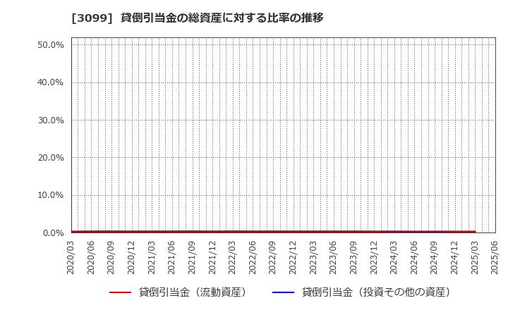3099 (株)三越伊勢丹ホールディングス: 貸倒引当金の総資産に対する比率の推移