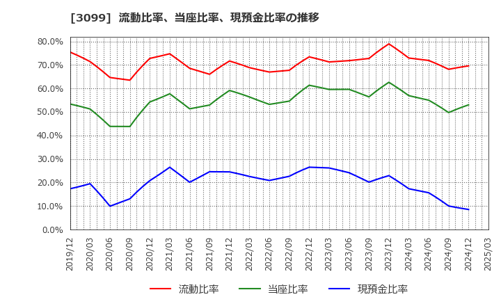 3099 (株)三越伊勢丹ホールディングス: 流動比率、当座比率、現預金比率の推移