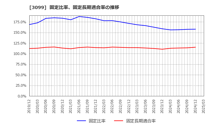 3099 (株)三越伊勢丹ホールディングス: 固定比率、固定長期適合率の推移