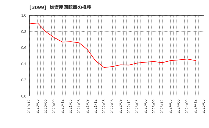 3099 (株)三越伊勢丹ホールディングス: 総資産回転率の推移
