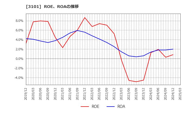 3101 東洋紡(株): ROE、ROAの推移