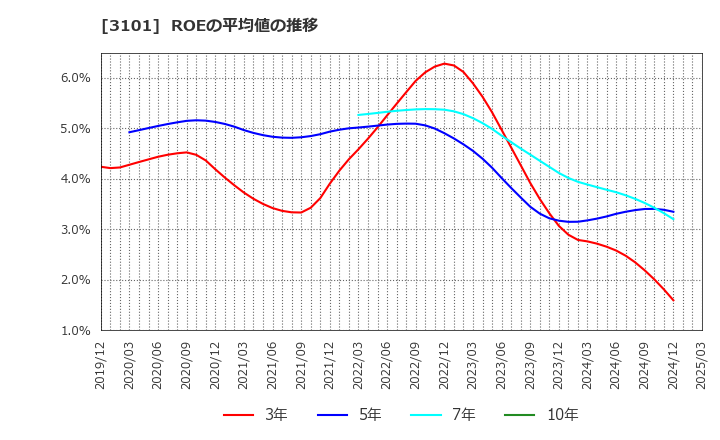 3101 東洋紡(株): ROEの平均値の推移