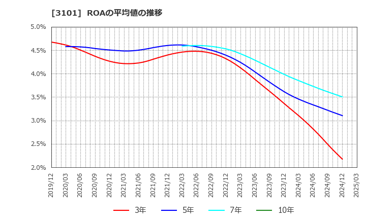 3101 東洋紡(株): ROAの平均値の推移