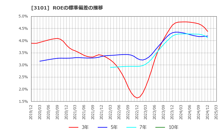 3101 東洋紡(株): ROEの標準偏差の推移