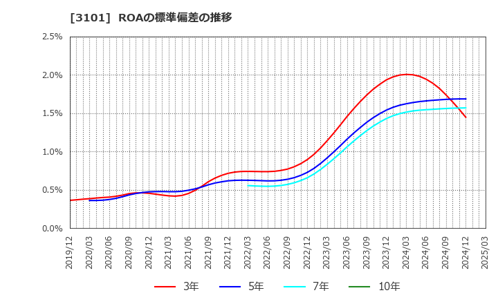 3101 東洋紡(株): ROAの標準偏差の推移