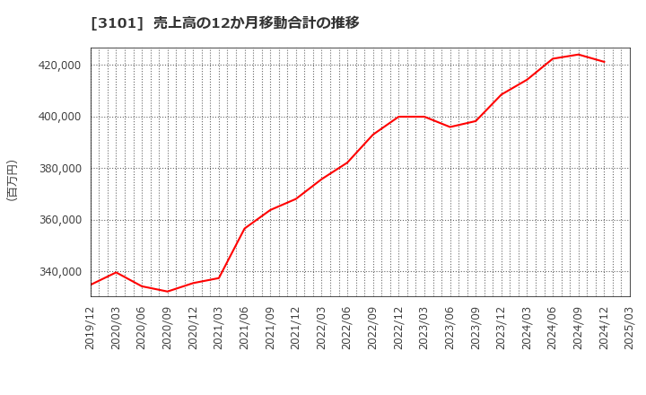 3101 東洋紡(株): 売上高の12か月移動合計の推移
