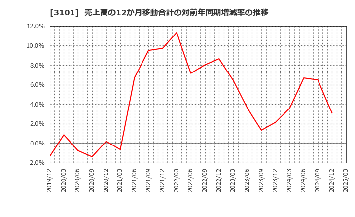 3101 東洋紡(株): 売上高の12か月移動合計の対前年同期増減率の推移