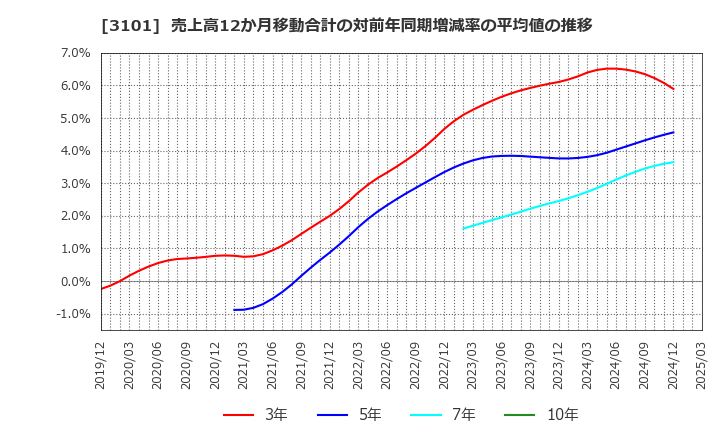 3101 東洋紡(株): 売上高12か月移動合計の対前年同期増減率の平均値の推移