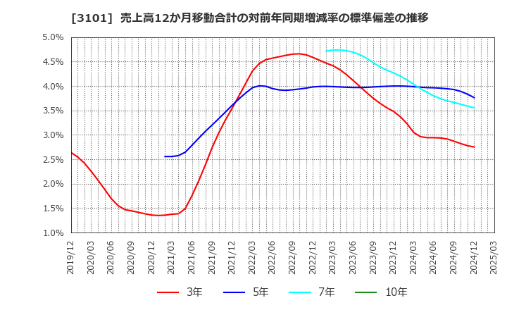 3101 東洋紡(株): 売上高12か月移動合計の対前年同期増減率の標準偏差の推移