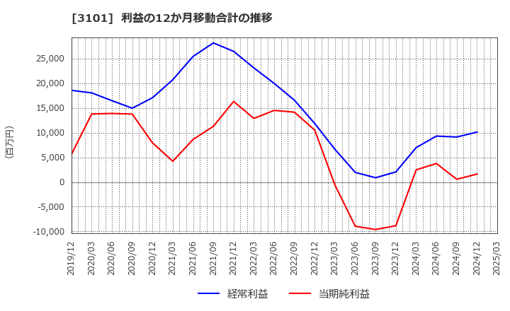 3101 東洋紡(株): 利益の12か月移動合計の推移