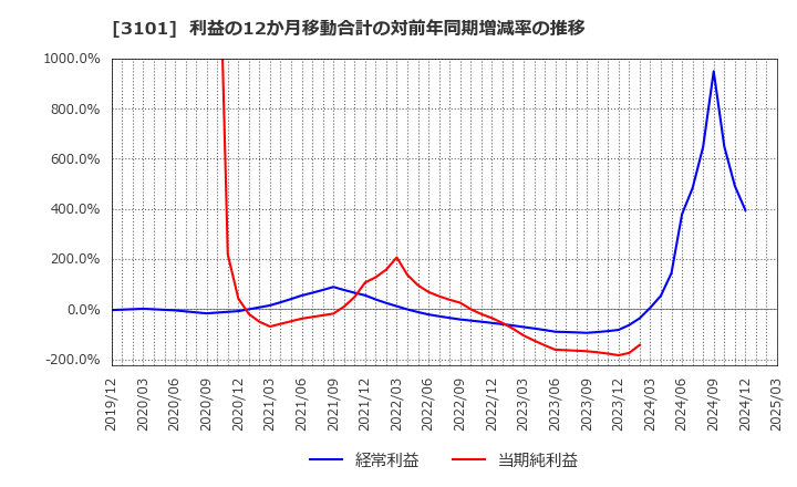 3101 東洋紡(株): 利益の12か月移動合計の対前年同期増減率の推移