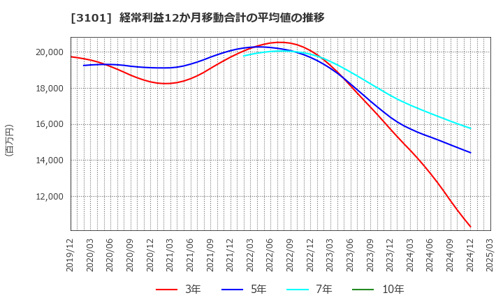 3101 東洋紡(株): 経常利益12か月移動合計の平均値の推移