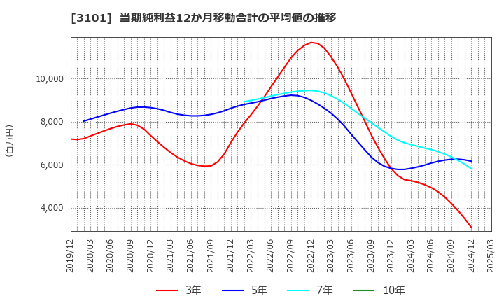 3101 東洋紡(株): 当期純利益12か月移動合計の平均値の推移