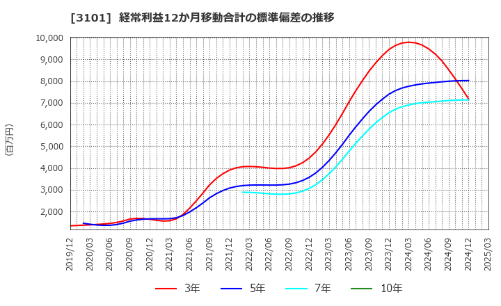 3101 東洋紡(株): 経常利益12か月移動合計の標準偏差の推移