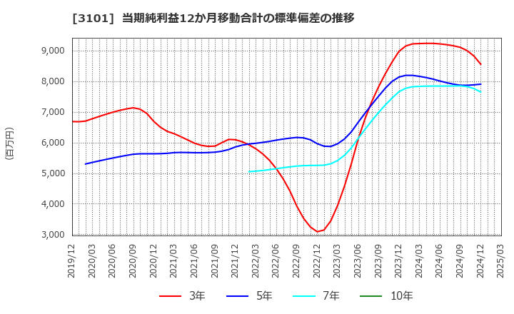 3101 東洋紡(株): 当期純利益12か月移動合計の標準偏差の推移