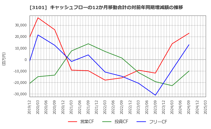 3101 東洋紡(株): キャッシュフローの12か月移動合計の対前年同期増減額の推移