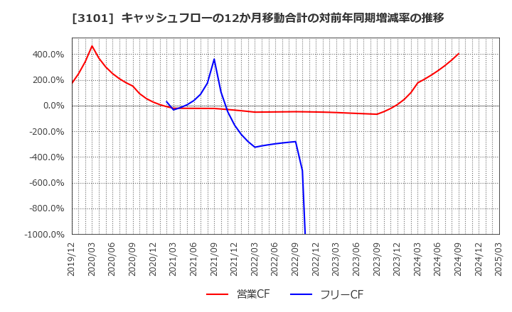 3101 東洋紡(株): キャッシュフローの12か月移動合計の対前年同期増減率の推移