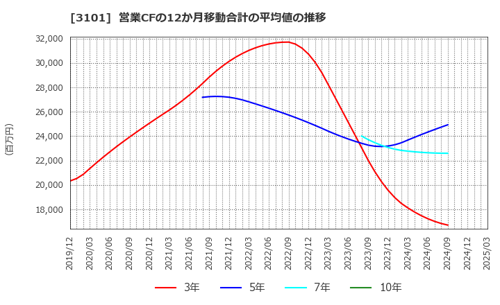 3101 東洋紡(株): 営業CFの12か月移動合計の平均値の推移