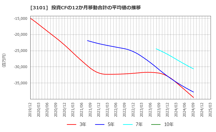 3101 東洋紡(株): 投資CFの12か月移動合計の平均値の推移