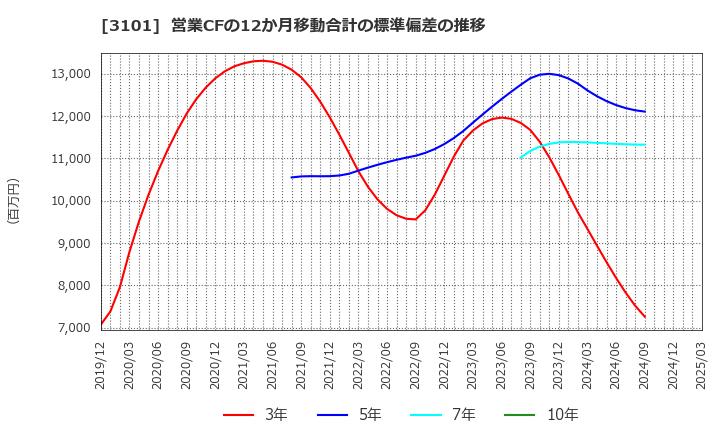 3101 東洋紡(株): 営業CFの12か月移動合計の標準偏差の推移
